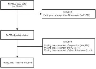 The mediating role of sleep disturbance in the relationship between depression and cardiovascular disease